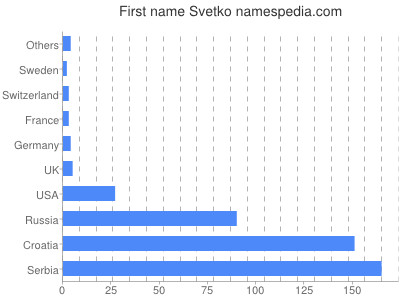 Given name Svetko