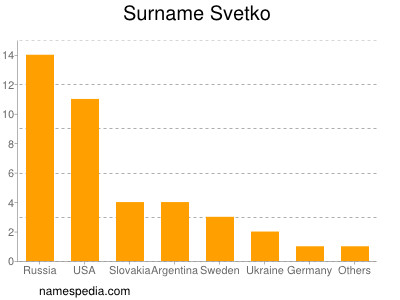 Surname Svetko