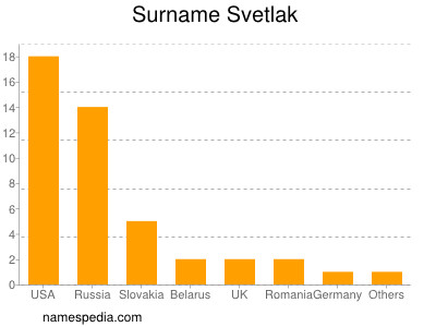 Surname Svetlak