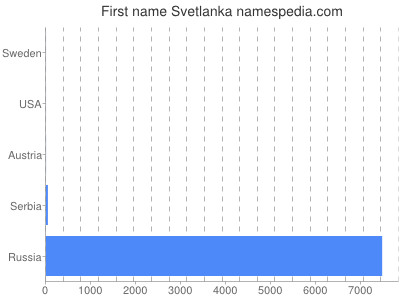 Given name Svetlanka