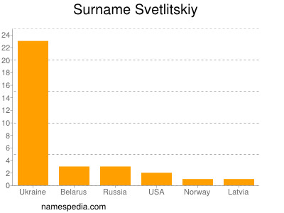 Surname Svetlitskiy