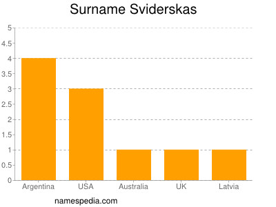 Surname Sviderskas
