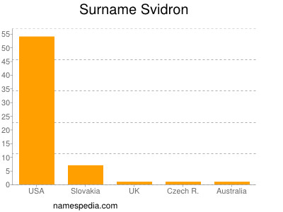 Surname Svidron