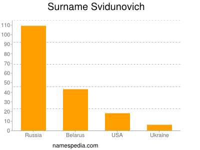 Surname Svidunovich