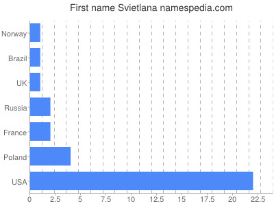 Given name Svietlana