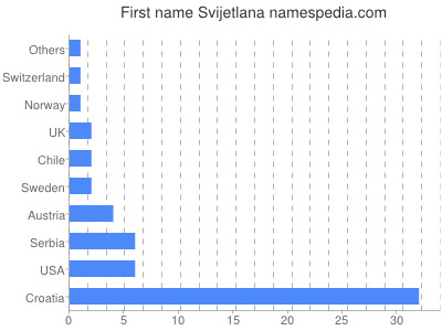 Given name Svijetlana