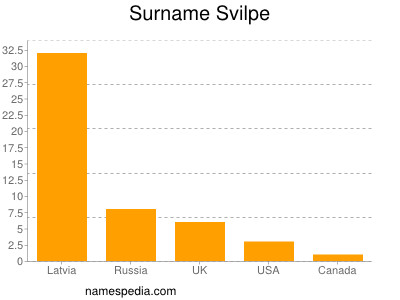 Surname Svilpe