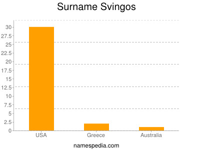 Surname Svingos