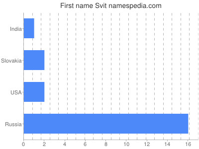 Given name Svit