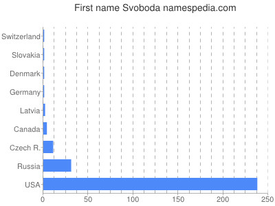 Given name Svoboda