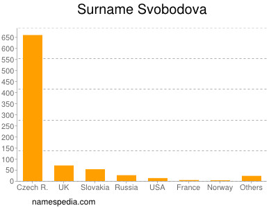 Surname Svobodova