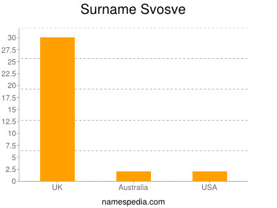 Surname Svosve
