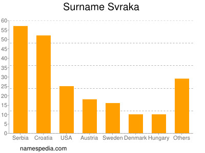 Surname Svraka