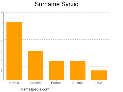 Surname Svrzic