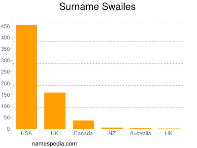Surname Swailes