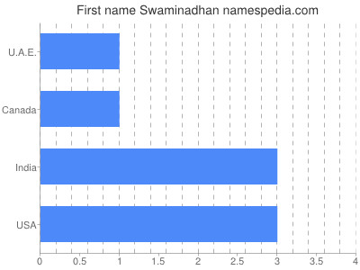 Given name Swaminadhan