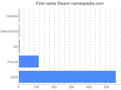 Given name Swann