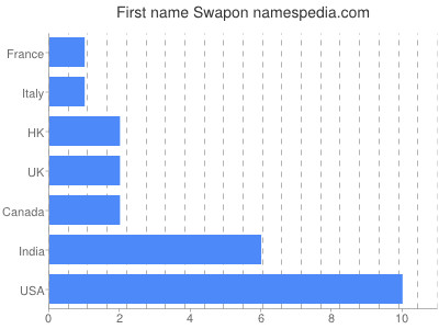 Given name Swapon