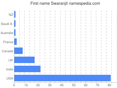 Given name Swaranjit