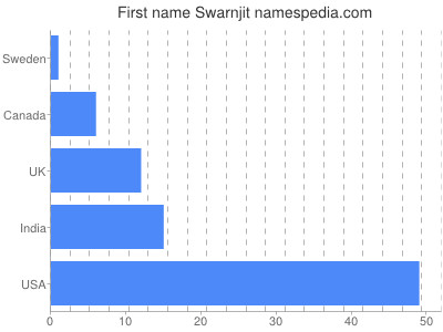 Given name Swarnjit