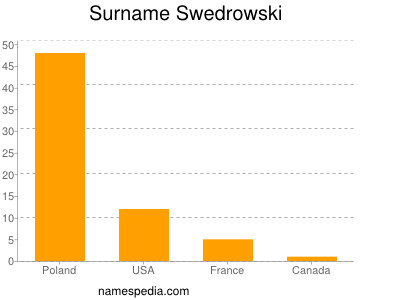 Surname Swedrowski