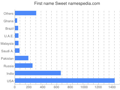 Given name Sweet