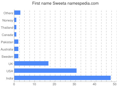 Given name Sweeta