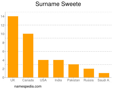 Surname Sweete