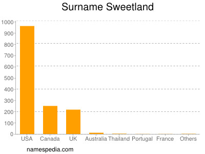 Surname Sweetland