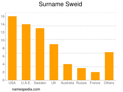 Surname Sweid