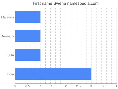 Given name Swena