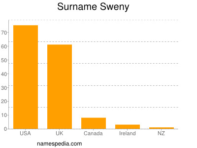 Surname Sweny