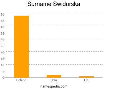 Surname Swidurska