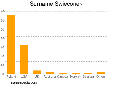 Surname Swieconek