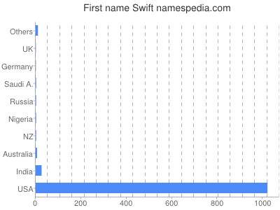 Given name Swift