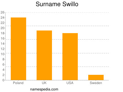 Surname Swillo