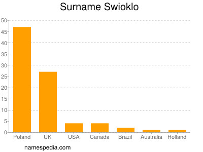 Surname Swioklo