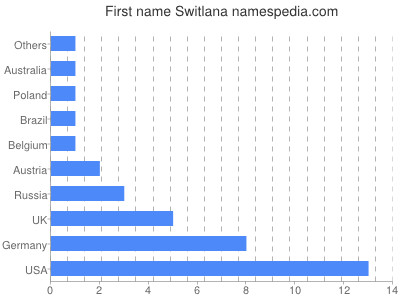 Given name Switlana