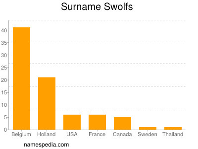 Surname Swolfs
