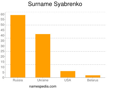 Surname Syabrenko
