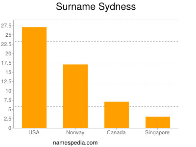 Surname Sydness