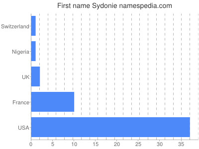 Given name Sydonie