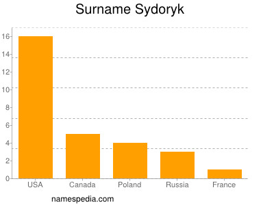 Surname Sydoryk