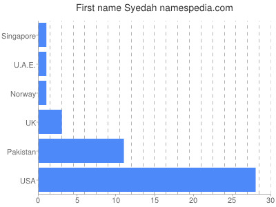 Given name Syedah