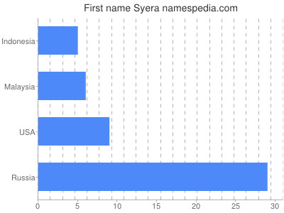 Given name Syera