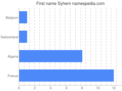 Given name Syhem