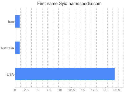 Given name Syid