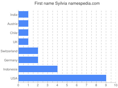 Given name Syilvia
