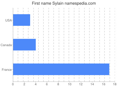 Given name Sylain