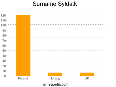 Surname Syldatk